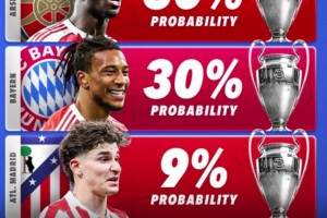 合理吗？欧冠夺冠概率：巴黎31%，拜仁&阿森纳30%马竞9%相关视频
